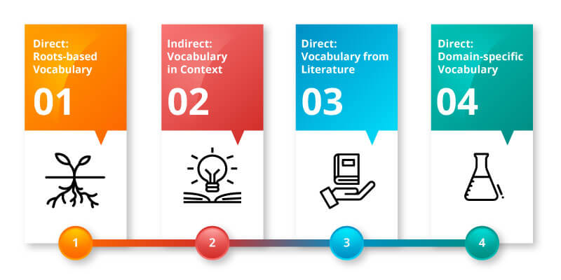 4 Methods of Teaching Vocabulary